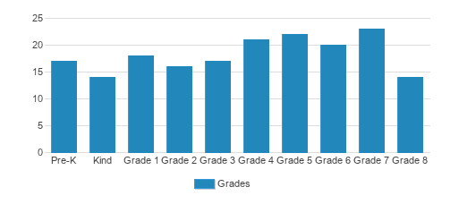 Our Lady Of Mercy Catholic School Student By Grade Our Lady Of Mercy Catholic School Student By Grade