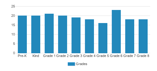 Our Lady Of Mercy Catholic School Student By Grade Our Lady Of Mercy Catholic School Student By Grade