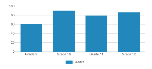 Saint Mary's School Student By Grade Saint Mary's School Student By Grade