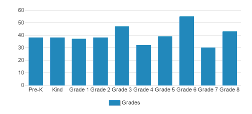 St. Thomas More Catholic School Student By Grade St. Thomas More Catholic School Student By Grade