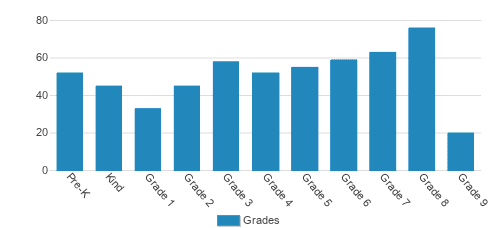 Summit School Inc Student By Grade Summit School Inc Student By Grade