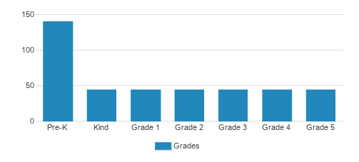 The Raleigh School Student By Grade The Raleigh School Student By Grade