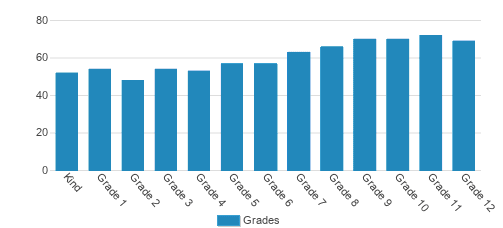 Wake Christian Academy Student By Grade Wake Christian Academy Student By Grade