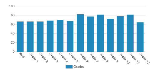 Wake Christian Academy Student By Grade Wake Christian Academy Student By Grade