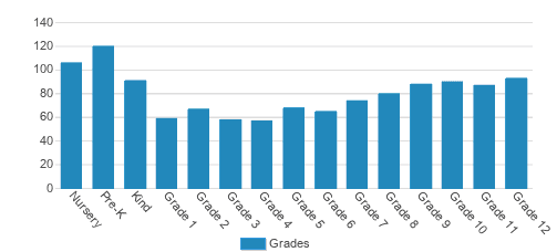 Wesleyan Christian Academy Student By Grade Wesleyan Christian Academy Student By Grade