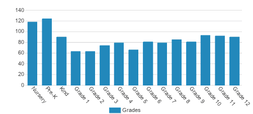 Wesleyan Christian Academy Student By Grade Wesleyan Christian Academy Student By Grade
