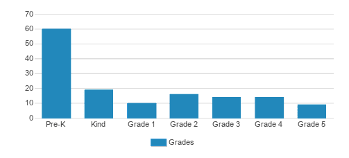 Little Flower Elementary School Student By Grade Little Flower Elementary School Student By Grade