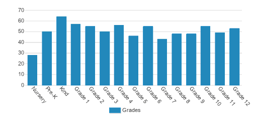 Oak Grove Lutheran School Student By Grade Oak Grove Lutheran School Student By Grade
