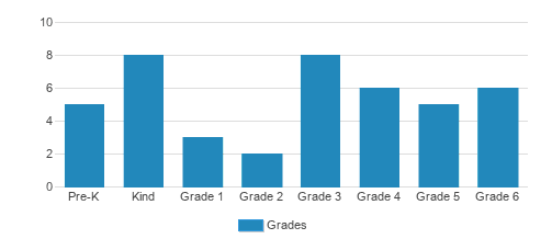 St. Ann's Catholic School Student By Grade St. Ann's Catholic School Student By Grade