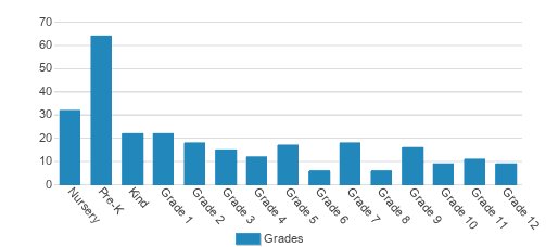 Williston Trinity Christian School Student By Grade Williston Trinity Christian School Student By Grade