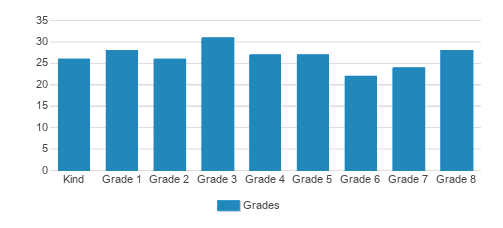 Bethany School Student By Grade Bethany School Student By Grade