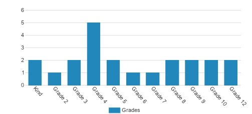 Bethel Baptist School Student By Grade Bethel Baptist School Student By Grade