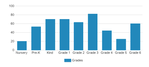 Chapel Hill Christian School - South Campus Student By Grade Chapel Hill Christian School - South Campus Student By Grade