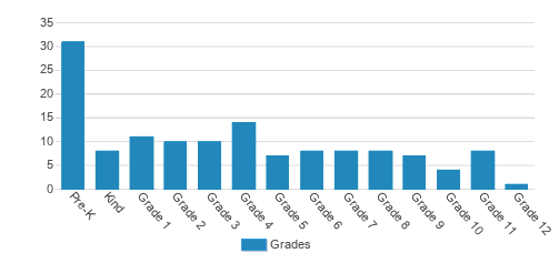 Christian Life Academy Student By Grade Christian Life Academy Student By Grade