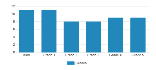 The Columbus Jewish Day School Student By Grade The Columbus Jewish Day School Student By Grade