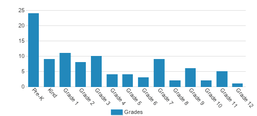 Coshocton Christian School Student By Grade Coshocton Christian School Student By Grade