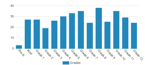 Emmanuel Christian Academy Student By Grade Emmanuel Christian Academy Student By Grade