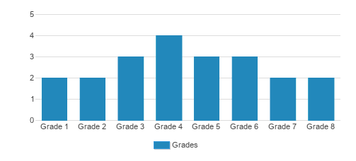 Good Shepherd Christian Academy Student By Grade Good Shepherd Christian Academy Student By Grade