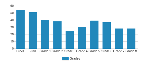 Grace Christian School Student By Grade Grace Christian School Student By Grade