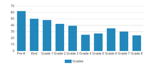 Grace Christian School Student By Grade Grace Christian School Student By Grade