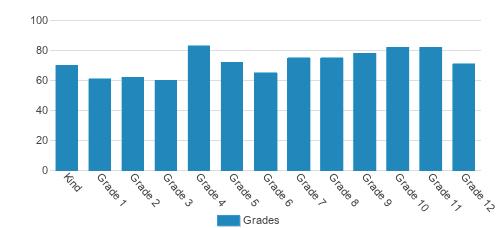 Grove City Christian School Student By Grade Grove City Christian School Student By Grade