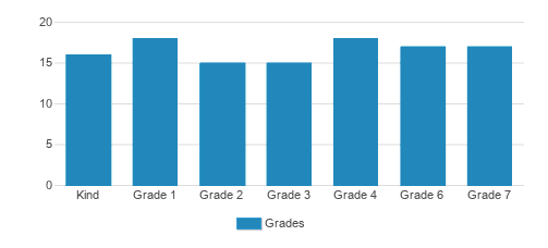Harambee Christian School Student By Grade Harambee Christian School Student By Grade