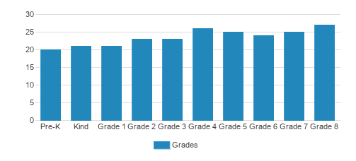 Holy Angels Elementary School Student By Grade Holy Angels Elementary School Student By Grade
