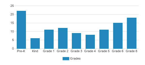 Immaculate Conception School Student By Grade Immaculate Conception School Student By Grade