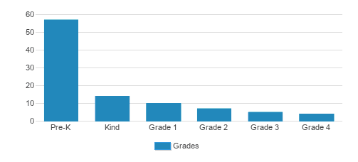 Minerva Area Christian School Student By Grade Minerva Area Christian School Student By Grade