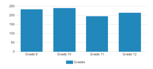 Archbishop Moeller High School Student By Grade Archbishop Moeller High School Student By Grade