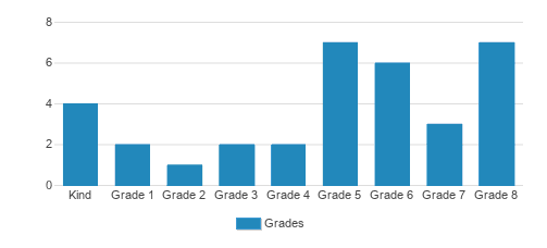 Nicholas School Student By Grade Nicholas School Student By Grade