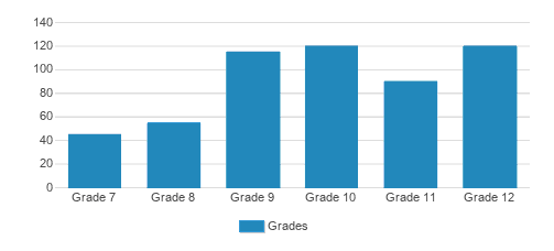 Notre Dame Academy Student By Grade Notre Dame Academy Student By Grade