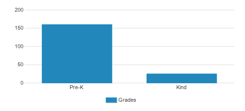 Osu Child Care Center Continuation School Student By Grade Osu Child Care Center Continuation School Student By Grade