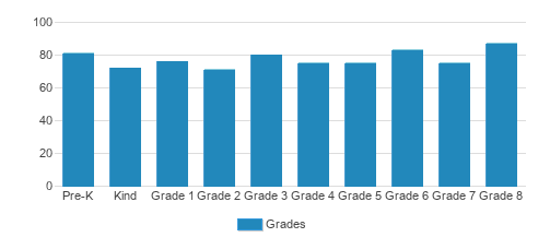 Our Lady Of The Visitation School Student By Grade Our Lady Of The Visitation School Student By Grade