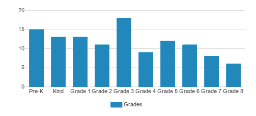 Ridgewood School Student By Grade Ridgewood School Student By Grade