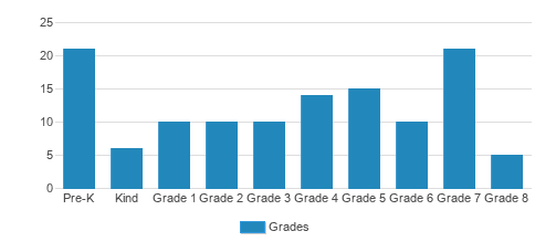 St. Patrick Catholic School Student By Grade St. Patrick Catholic School Student By Grade