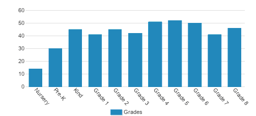 Ss. Robert and William Catholic School Student By Grade Ss. Robert and William Catholic School Student By Grade