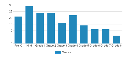 St. Gerard Elementary School Student By Grade St. Gerard Elementary School Student By Grade