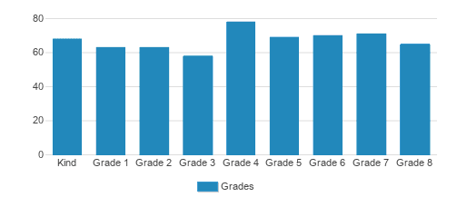 St. James School Student By Grade St. James School Student By Grade