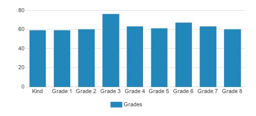 St. James School Student By Grade St. James School Student By Grade