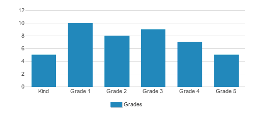 St. John Nottingham Lutheran School Student By Grade  St. John Nottingham Lutheran School Student By Grade