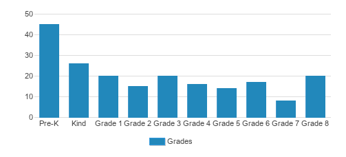 St. Joseph Elementary School Student By Grade St. Joseph Elementary School Student By Grade