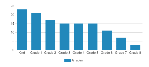 St. Mary School Student By Grade St. Mary School Student By Grade