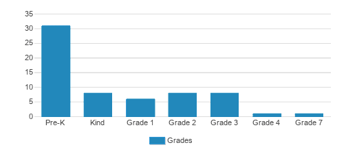 St. Mary Catholic Elementary School Student By Grade St. Mary Catholic Elementary School Student By Grade