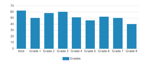 St. Mary School Student By Grade St. Mary School Student By Grade