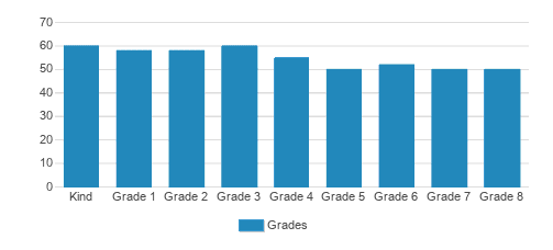St. Mary School Student By Grade St. Mary School Student By Grade