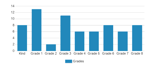 St. Pauls Lutheran School Student By Grade St. Pauls Lutheran School Student By Grade