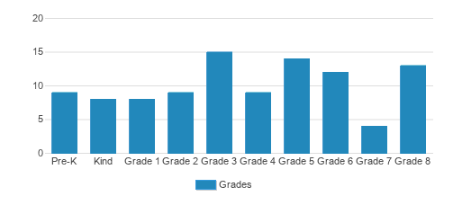 St. Rose Elementary School Student By Grade St. Rose Elementary School Student By Grade