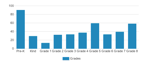 St. Andrew - St. Elizabeth Ann Seton School Student By Grade St. Andrew - St. Elizabeth Ann Seton School Student By Grade