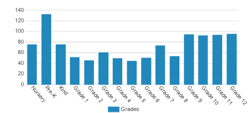The Summit Country Day School Student By Grade The Summit Country Day School Student By Grade